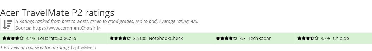 Ratings Acer TravelMate P2