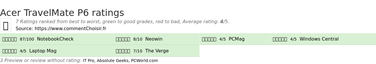 Ratings Acer TravelMate P6