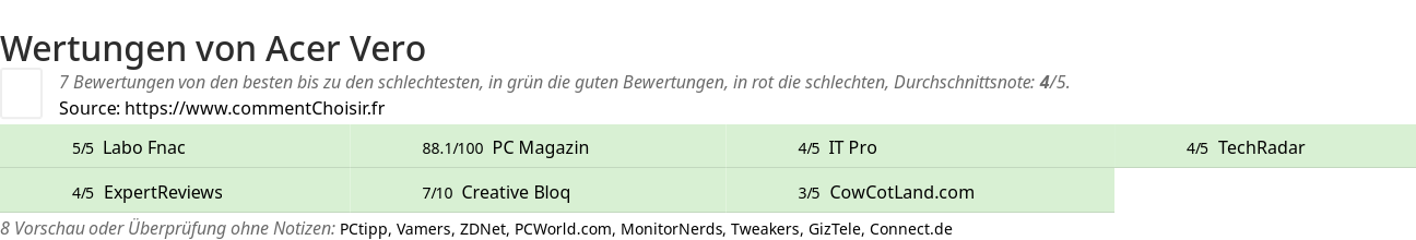 Ratings Acer Vero