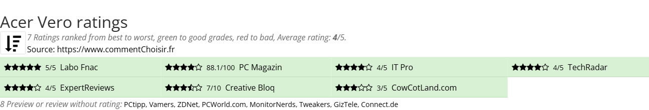 Ratings Acer Vero