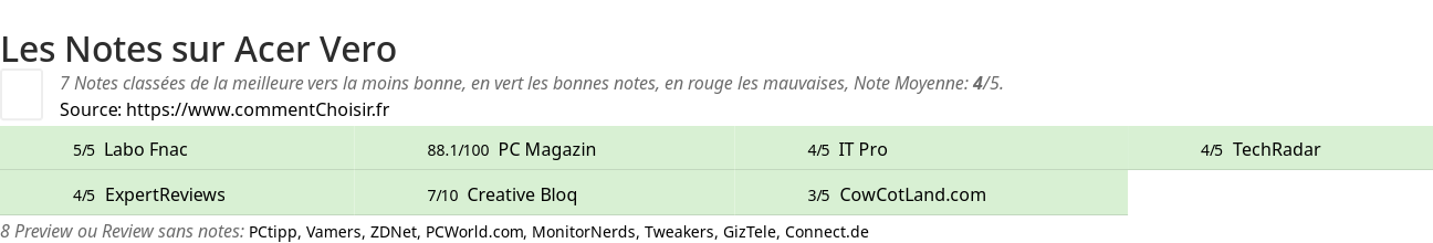 Ratings Acer Vero