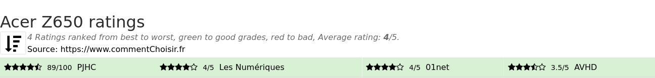 Ratings Acer Z650