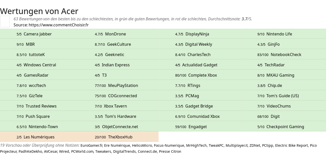 Ratings Acer