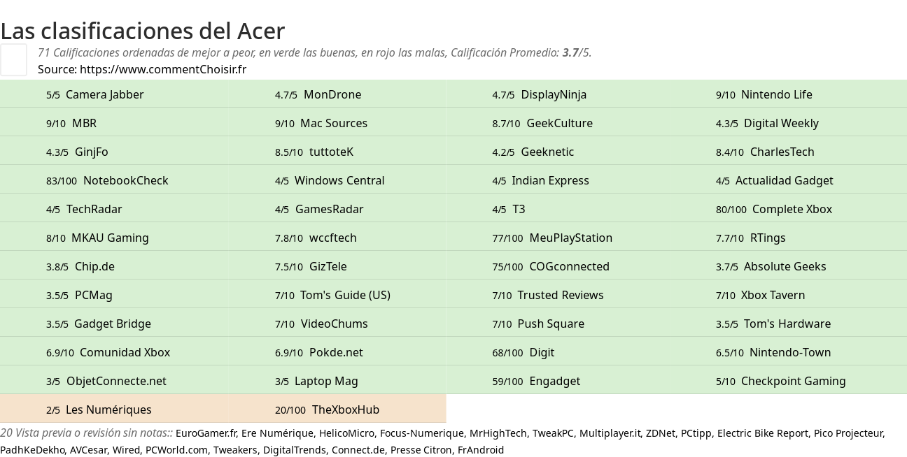 Ratings Acer