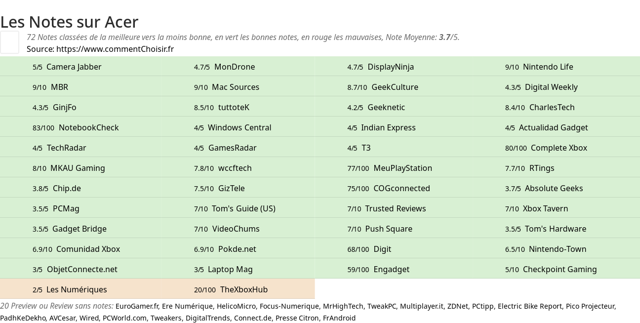 Ratings Acer