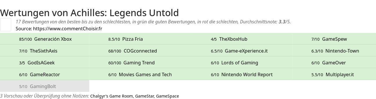 Ratings Achilles: Legends Untold