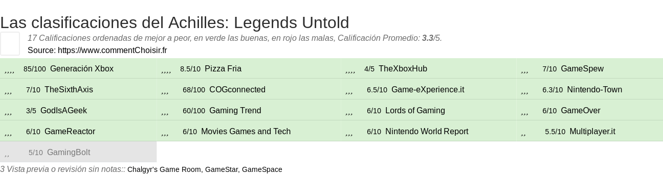 Ratings Achilles: Legends Untold