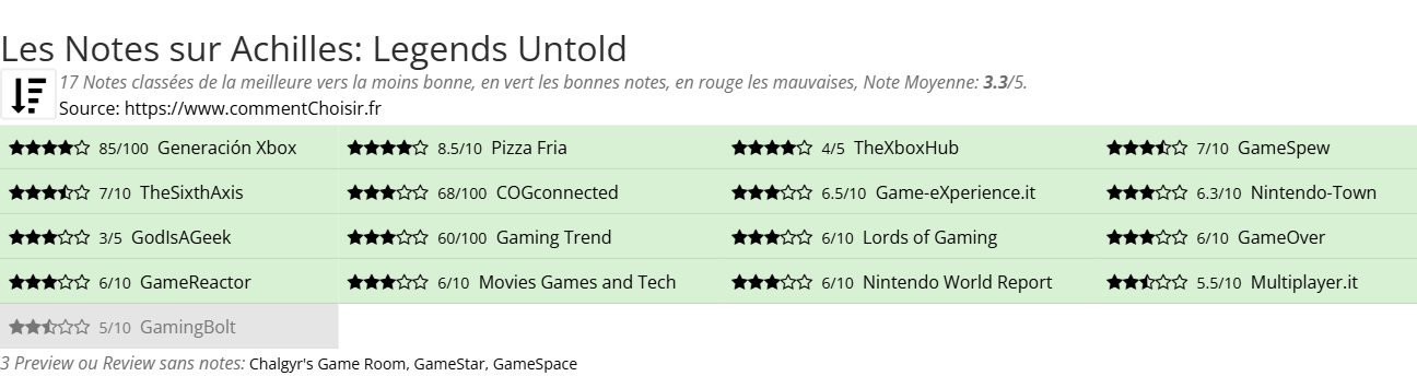 Ratings Achilles: Legends Untold