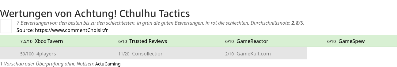 Ratings Achtung! Cthulhu Tactics