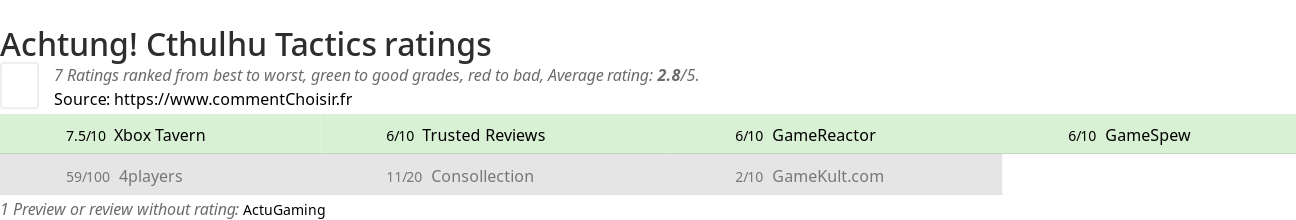 Ratings Achtung! Cthulhu Tactics