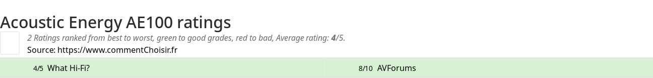 Ratings Acoustic Energy AE100