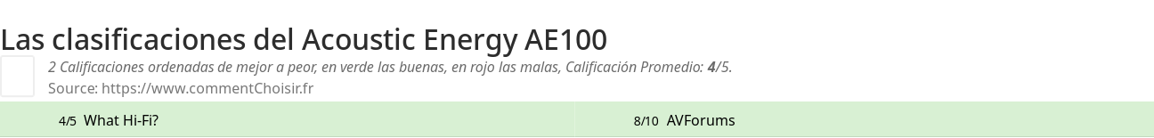 Ratings Acoustic Energy AE100