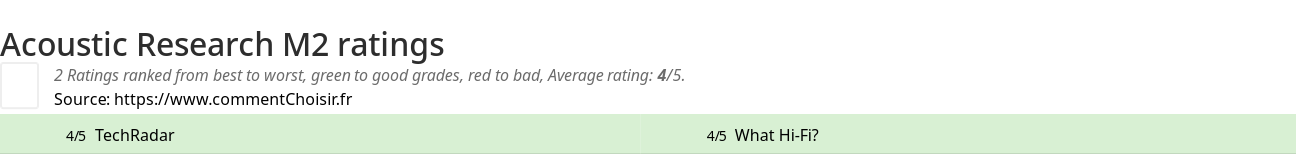 Ratings Acoustic Research M2