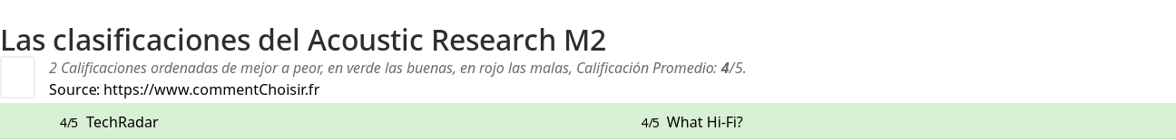 Ratings Acoustic Research M2