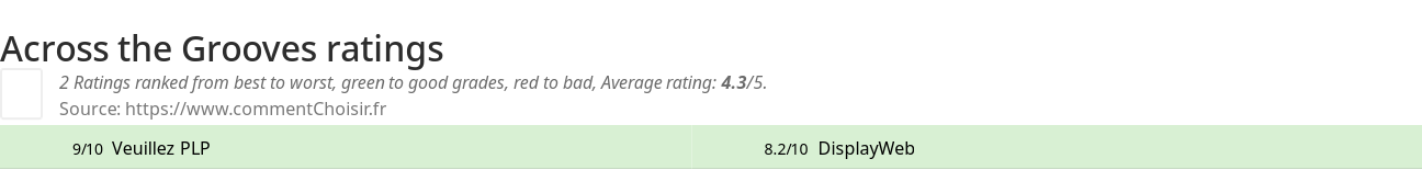 Ratings Across the Grooves