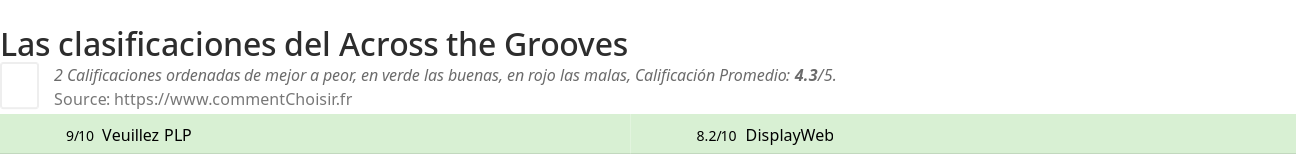 Ratings Across the Grooves