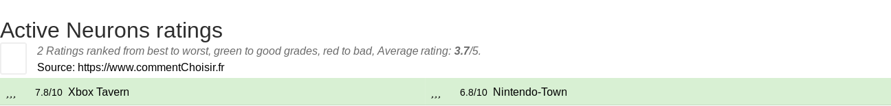 Ratings Active Neurons