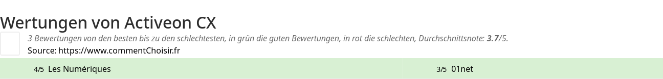 Ratings Activeon CX