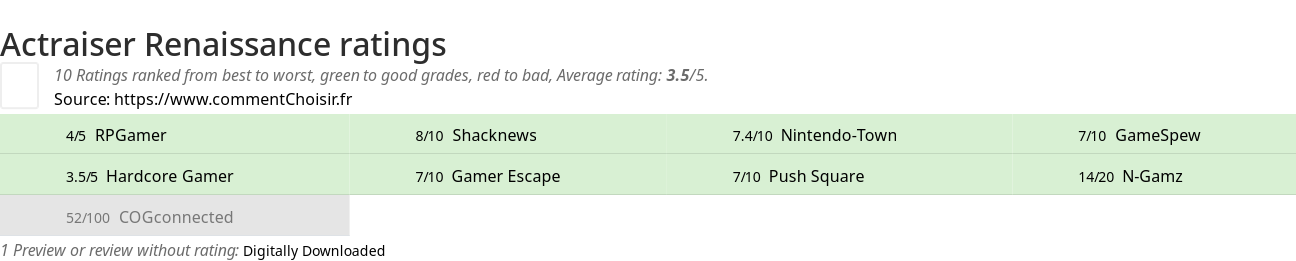 Ratings Actraiser Renaissance