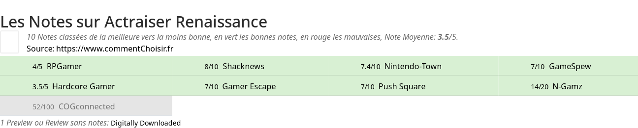 Ratings Actraiser Renaissance