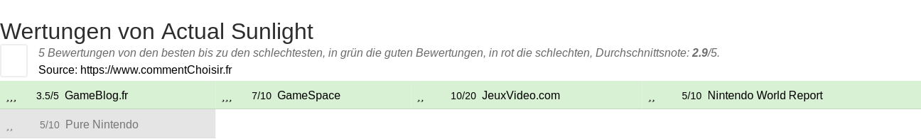 Ratings Actual Sunlight