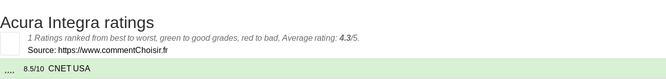 Ratings Acura Integra