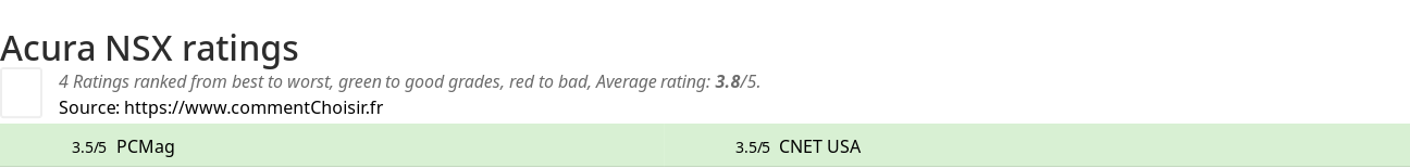 Ratings Acura NSX