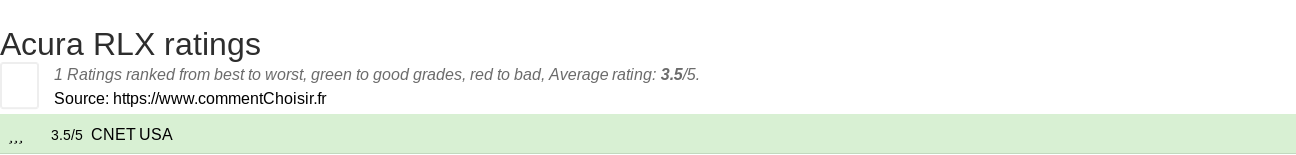 Ratings Acura RLX