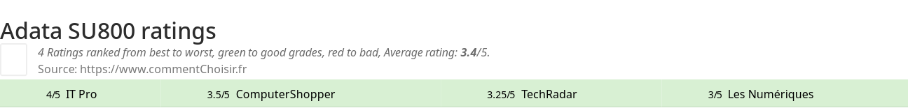 Ratings Adata SU800