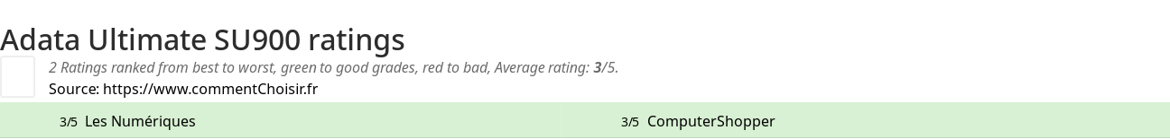 Ratings Adata Ultimate SU900