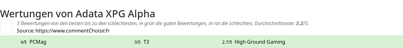 Ratings Adata XPG Alpha