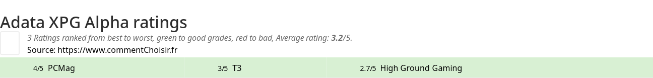 Ratings Adata XPG Alpha