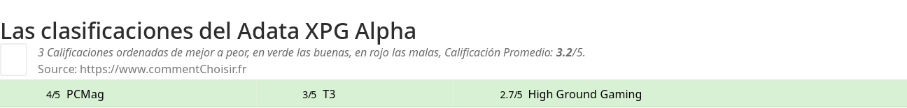 Ratings Adata XPG Alpha