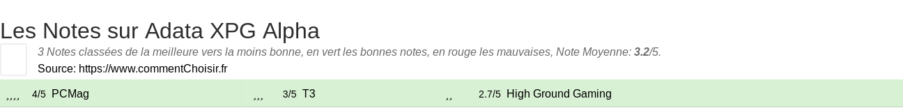 Ratings Adata XPG Alpha