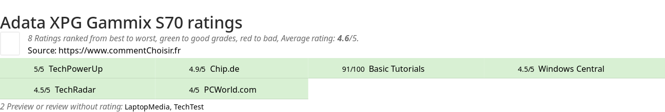 Ratings Adata XPG Gammix S70