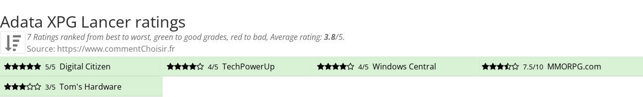 Ratings Adata XPG Lancer