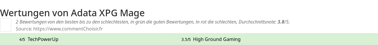 Ratings Adata XPG Mage