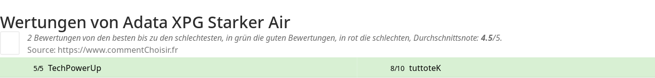 Ratings Adata XPG Starker Air
