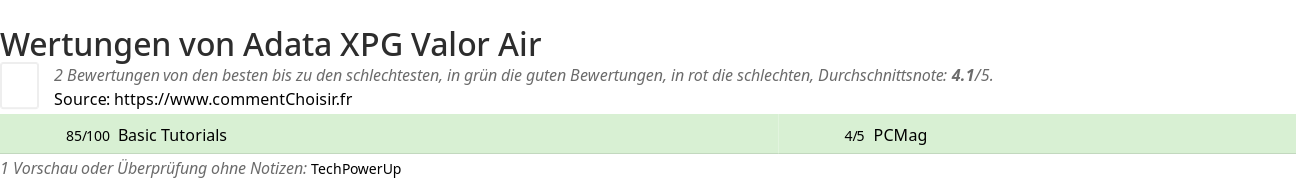 Ratings Adata XPG Valor Air