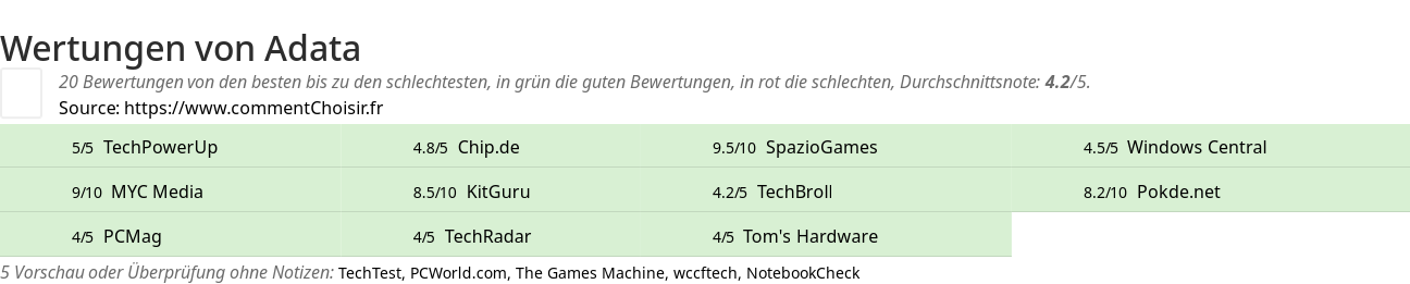 Ratings Adata