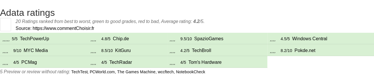 Ratings Adata