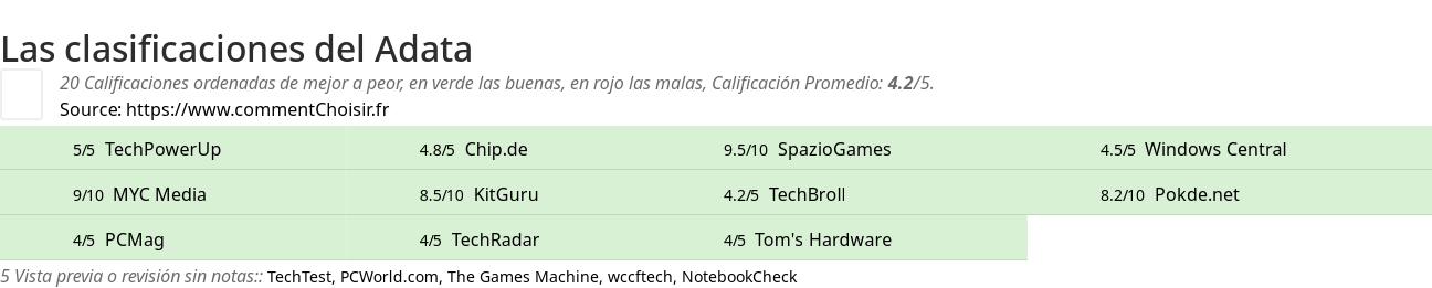 Ratings Adata