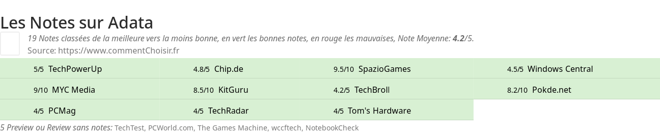 Ratings Adata