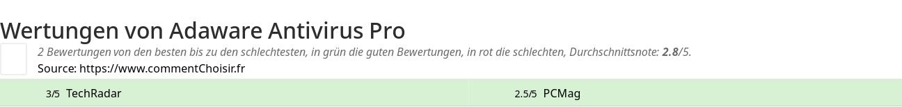 Ratings Adaware Antivirus Pro