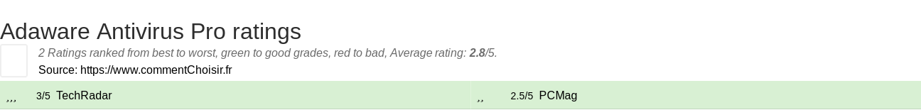 Ratings Adaware Antivirus Pro