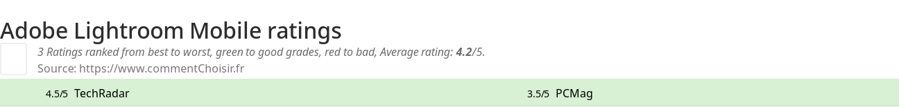 Ratings Adobe Lightroom Mobile