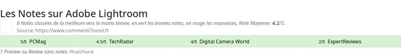 Ratings Adobe Lightroom