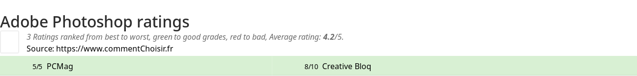 Ratings Adobe Photoshop