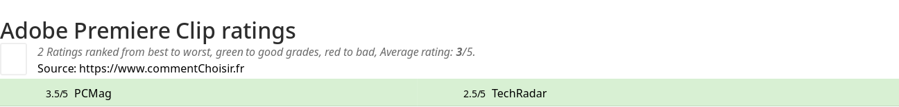 Ratings Adobe Premiere Clip