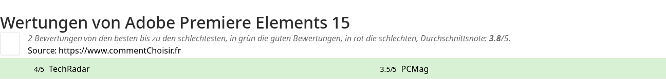 Ratings Adobe Premiere Elements 15